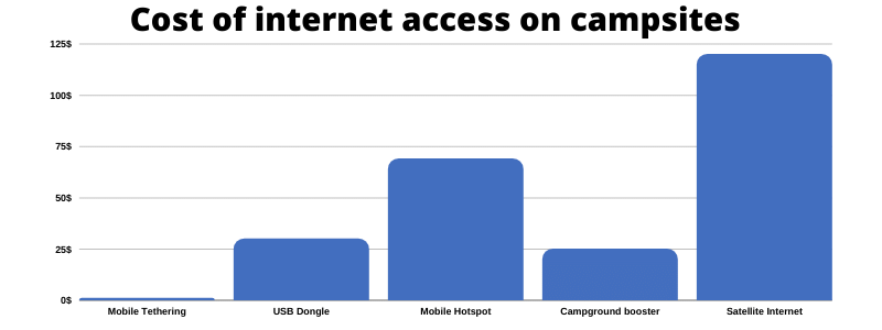 Comparison of the costs to getting internet while camping